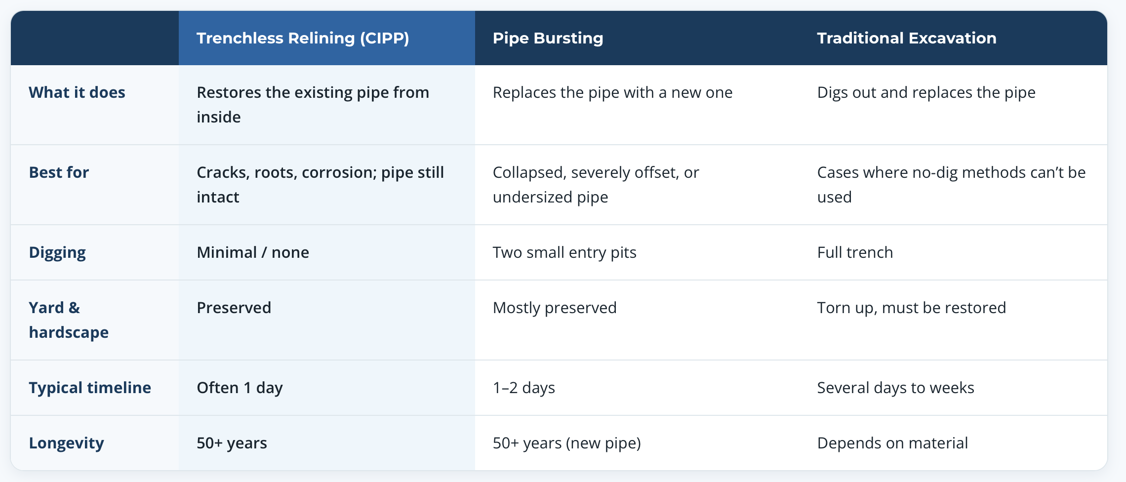 Relining vs. Pipe Bursting vs. Traditional Dig-and-Replace Relining vs. Pipe Bursting vs. Traditional Dig-and-Replace