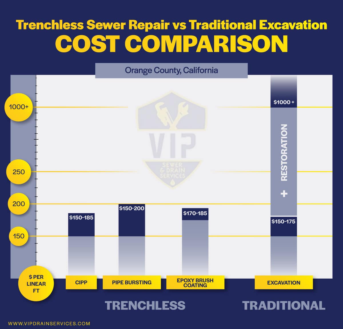 Trenchless pipe repair vs excavation comparison diagram