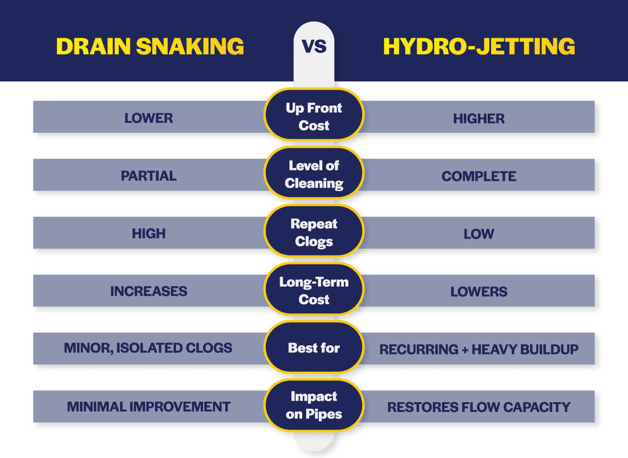 Long-Term Cost Comparison: Jetting vs Snaking