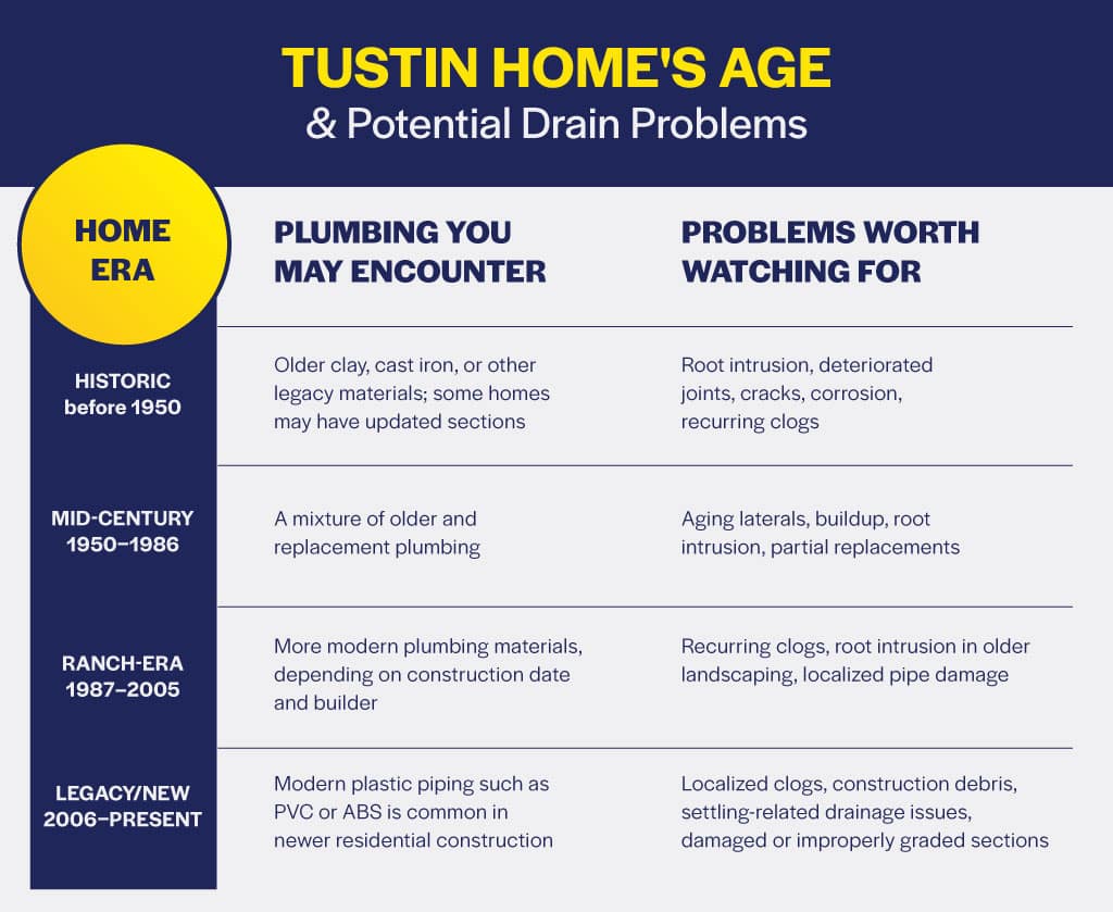 Tustin Home's Age & Potential Drain Problems